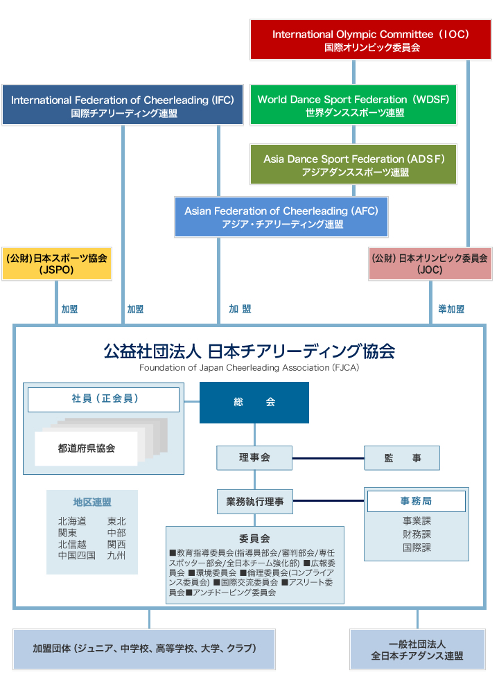 組織図